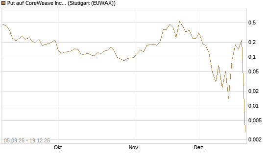 Put auf CoreWeave Inc [Vontobel] Chart