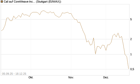 Call auf CoreWeave Inc [Vontobel] Chart