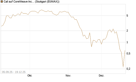 Call auf CoreWeave Inc [Vontobel] Chart