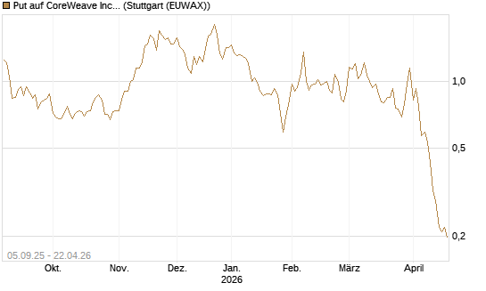 Put auf CoreWeave Inc [Vontobel] Chart