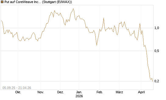 Put auf CoreWeave Inc [Vontobel] Chart