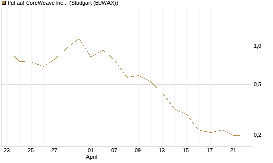Put auf CoreWeave Inc [Vontobel] Chart