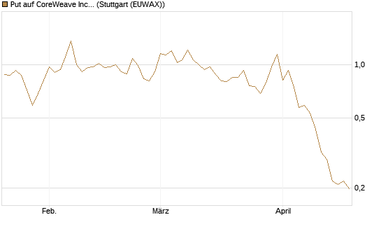 Put auf CoreWeave Inc [Vontobel] Chart