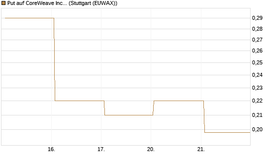 Put auf CoreWeave Inc [Vontobel] Chart
