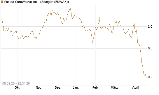 Put auf CoreWeave Inc [Vontobel] Chart