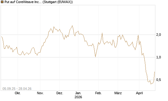 Put auf CoreWeave Inc [Vontobel] Chart