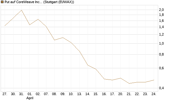 Put auf CoreWeave Inc [Vontobel] Chart