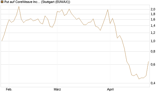Put auf CoreWeave Inc [Vontobel] Chart