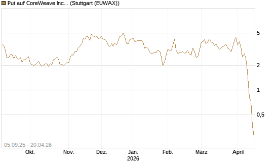 Put auf CoreWeave Inc [Vontobel] Chart