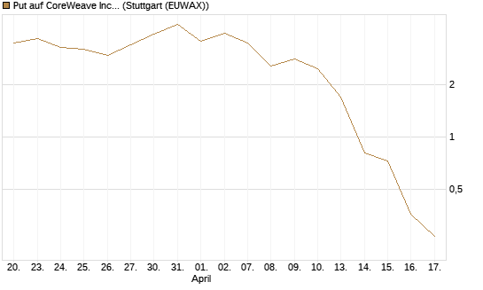 Put auf CoreWeave Inc [Vontobel] Chart