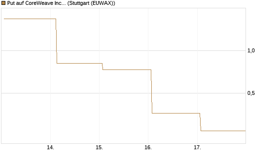 Put auf CoreWeave Inc [Vontobel] Chart