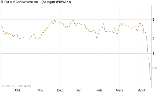Put auf CoreWeave Inc [Vontobel] Chart