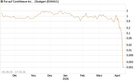 Put auf CoreWeave Inc [Vontobel] Chart