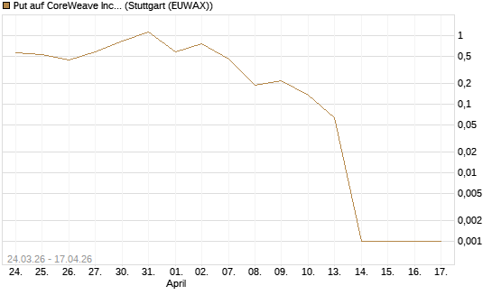 Put auf CoreWeave Inc [Vontobel] Chart