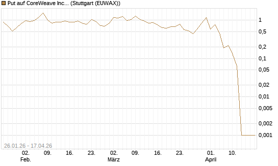 Put auf CoreWeave Inc [Vontobel] Chart