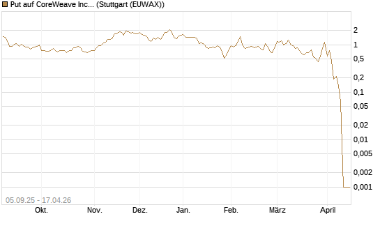 Put auf CoreWeave Inc [Vontobel] Chart