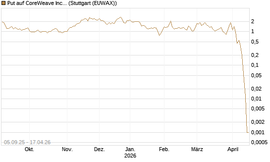 Put auf CoreWeave Inc [Vontobel] Chart