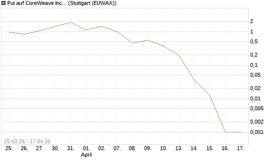 Put auf CoreWeave Inc [Vontobel] Chart