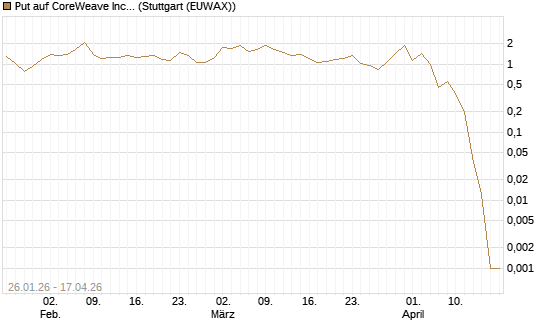 Put auf CoreWeave Inc [Vontobel] Chart
