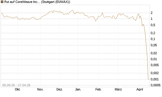 Put auf CoreWeave Inc [Vontobel] Chart