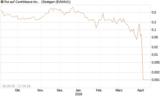 Put auf CoreWeave Inc [Vontobel] Chart