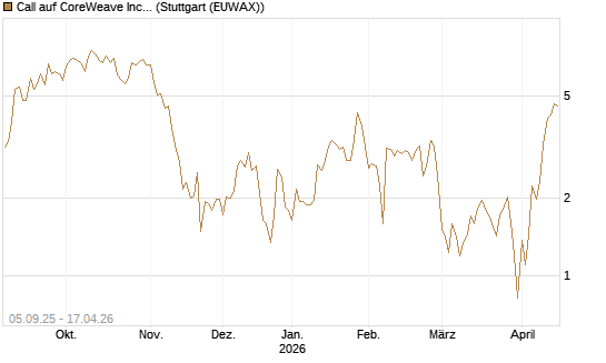 Call auf CoreWeave Inc [Vontobel] Chart