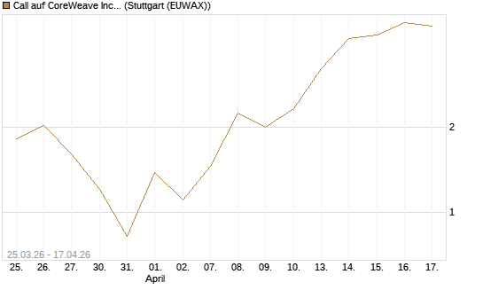 Call auf CoreWeave Inc [Vontobel] Chart