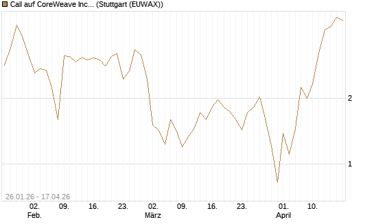 Call auf CoreWeave Inc [Vontobel] Chart