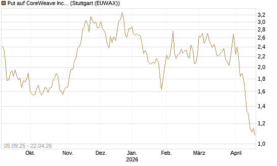 Put auf CoreWeave Inc [Vontobel] Chart