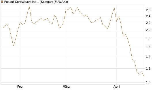 Put auf CoreWeave Inc [Vontobel] Chart