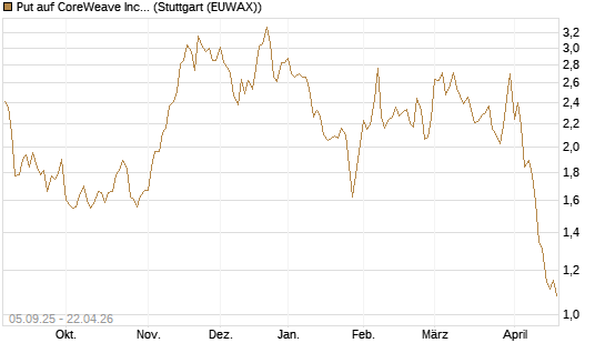 Put auf CoreWeave Inc [Vontobel] Chart