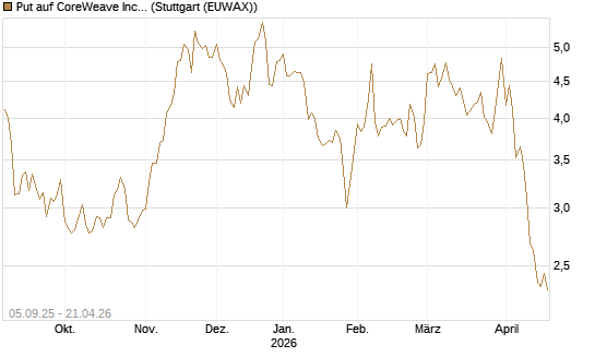 Put auf CoreWeave Inc [Vontobel] Chart