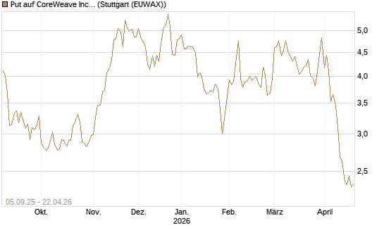 Put auf CoreWeave Inc [Vontobel] Chart