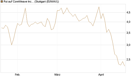 Put auf CoreWeave Inc [Vontobel] Chart