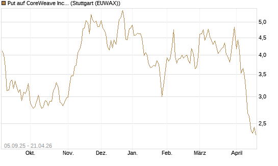 Put auf CoreWeave Inc [Vontobel] Chart