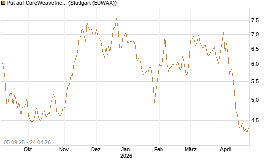 Put auf CoreWeave Inc [Vontobel] Chart
