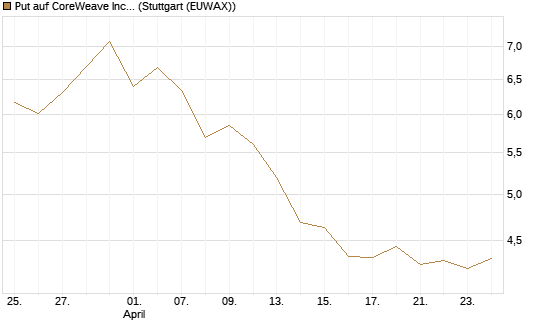 Put auf CoreWeave Inc [Vontobel] Chart