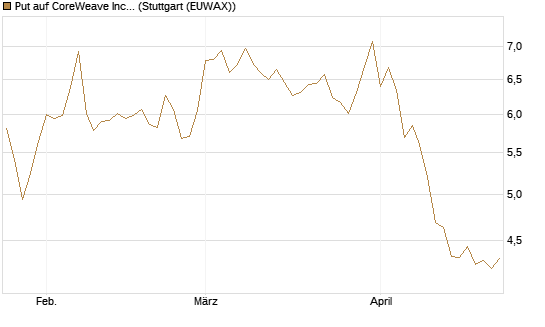 Put auf CoreWeave Inc [Vontobel] Chart