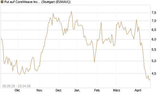Put auf CoreWeave Inc [Vontobel] Chart