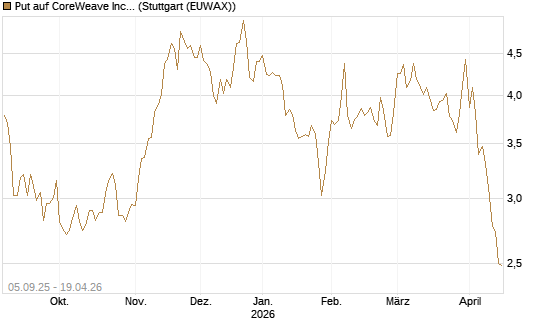 Put auf CoreWeave Inc [Vontobel] Chart