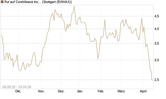 Put auf CoreWeave Inc [Vontobel] Chart