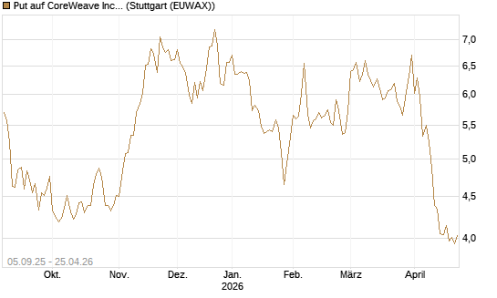 Put auf CoreWeave Inc [Vontobel] Chart