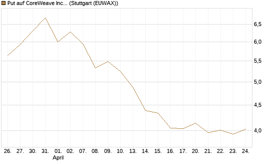 Put auf CoreWeave Inc [Vontobel] Chart