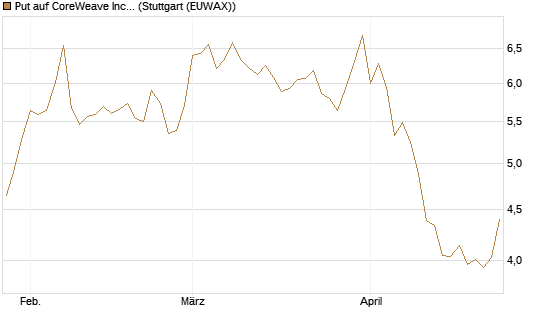 Put auf CoreWeave Inc [Vontobel] Chart