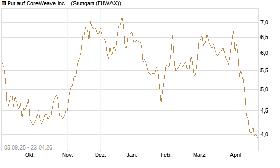 Put auf CoreWeave Inc [Vontobel] Chart