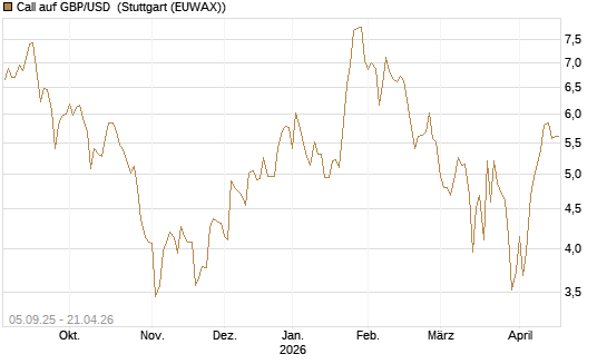 Call auf GBP/USD [BNP Paribas Emissions- und Handelsges.] Chart