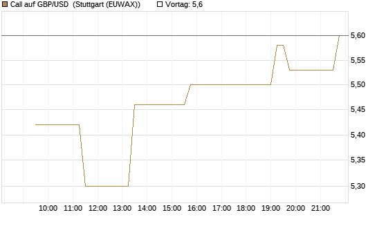 Call auf GBP/USD [BNP Paribas Emissions- und Handelsges.] Chart