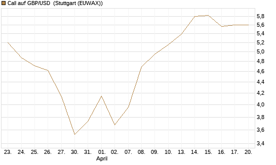 Call auf GBP/USD [BNP Paribas Emissions- und Handelsges.] Chart