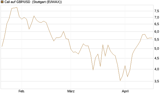 Call auf GBP/USD [BNP Paribas Emissions- und Handelsges.] Chart