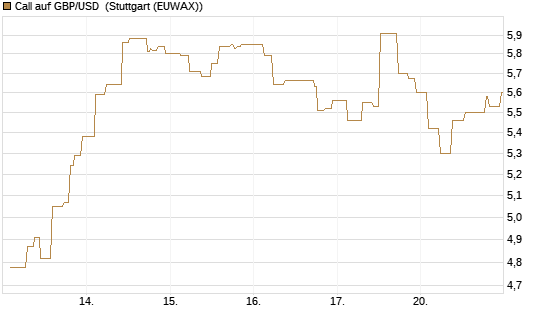 Call auf GBP/USD [BNP Paribas Emissions- und Handelsges.] Chart